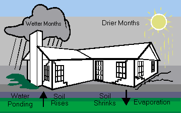 Diagram showing wet soil expanding and dry soil shrinking beneath opposite sides of a house foundation.