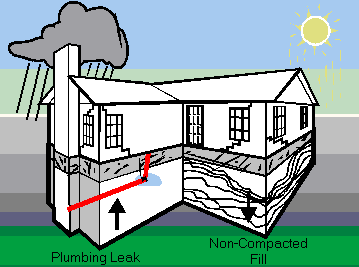 Diagram showing foundation movement associated with an underground plumbing leak and settlement of uncompacted fill.